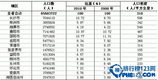 人口老龄化_2010年湖南省人口