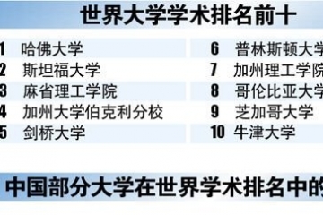 2015年世界大学学术排名500强名单