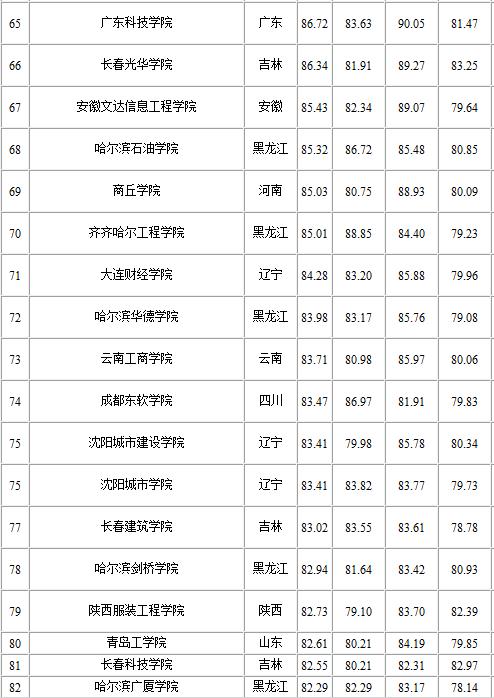 上海民办大学排名_上海大学排名