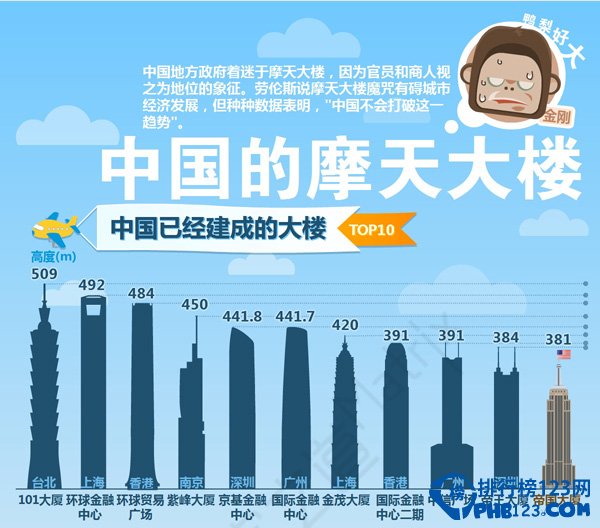 中国建筑了多少世界高楼,让我们一起来看看2014年中国最高的楼排名吧