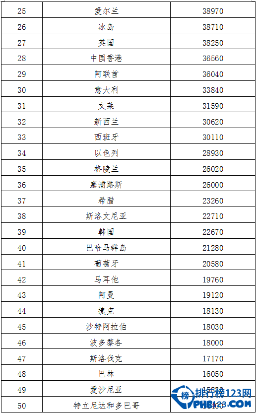 世界各国gdp排名_世界经济体人均排名