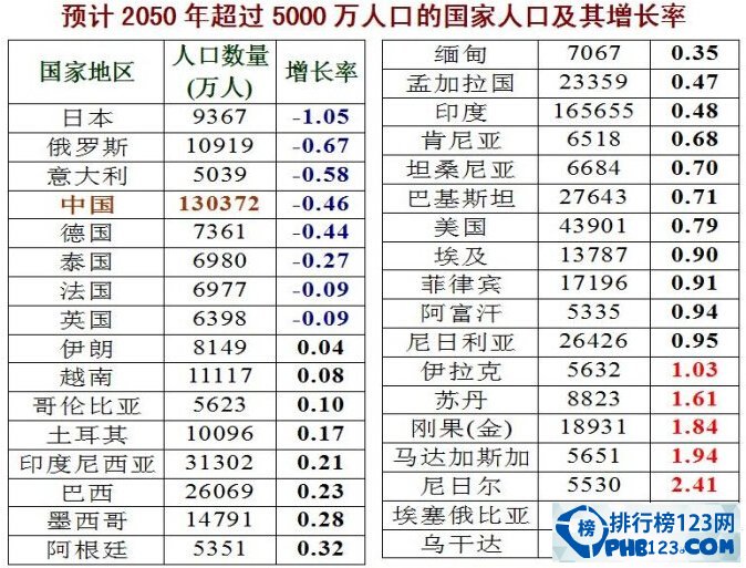 世界国家人口排名_世界人口老龄化排名